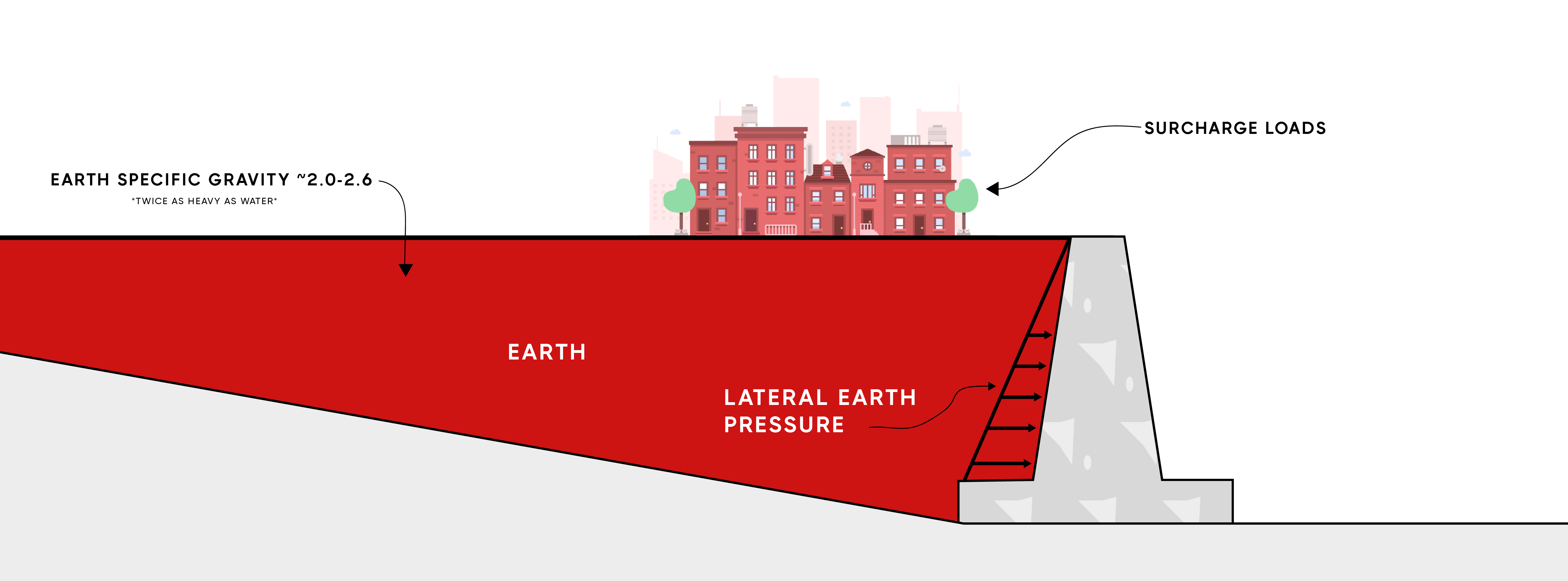 Retaining Wall infographic with lateral earth pressure and surcahrge loads